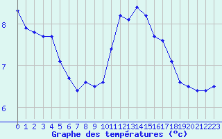 Courbe de tempratures pour Cerisiers (89)