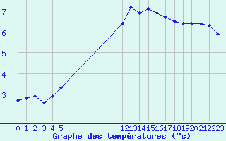 Courbe de tempratures pour Christnach (Lu)