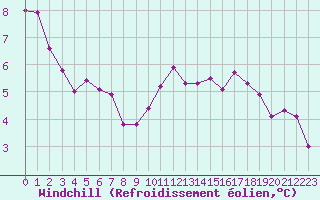 Courbe du refroidissement olien pour Almenches (61)
