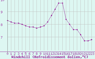 Courbe du refroidissement olien pour Villarzel (Sw)