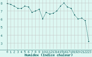 Courbe de l'humidex pour Bagnres-de-Luchon (31)