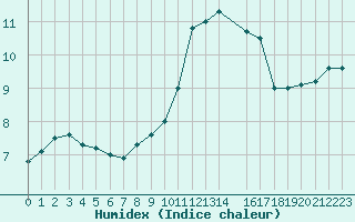 Courbe de l'humidex pour Izegem (Be)