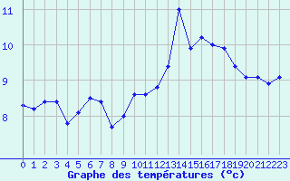 Courbe de tempratures pour Lanvoc (29)