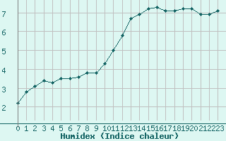 Courbe de l'humidex pour Romorantin (41)