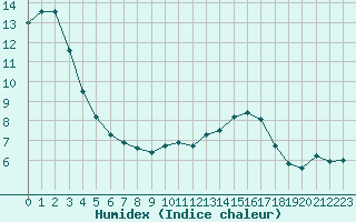 Courbe de l'humidex pour Challes-les-Eaux (73)