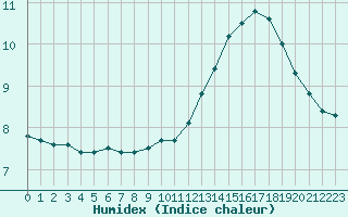 Courbe de l'humidex pour Souprosse (40)