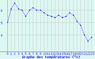 Courbe de tempratures pour Lannion (22)