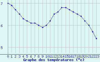 Courbe de tempratures pour Rmering-ls-Puttelange (57)