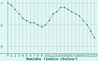 Courbe de l'humidex pour Rmering-ls-Puttelange (57)