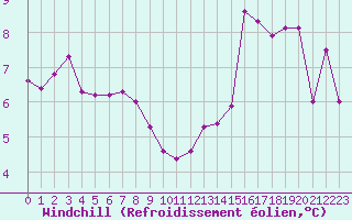 Courbe du refroidissement olien pour Angliers (17)