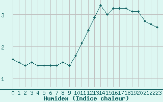 Courbe de l'humidex pour Villefontaine (38)