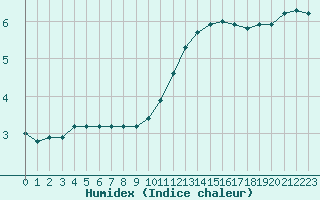 Courbe de l'humidex pour Sarzeau (56)