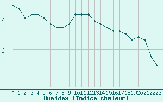 Courbe de l'humidex pour Bziers Cap d'Agde (34)