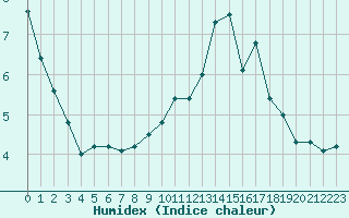 Courbe de l'humidex pour Courcouronnes (91)