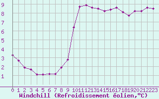 Courbe du refroidissement olien pour Nostang (56)