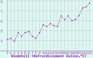 Courbe du refroidissement olien pour Charleville-Mzires (08)