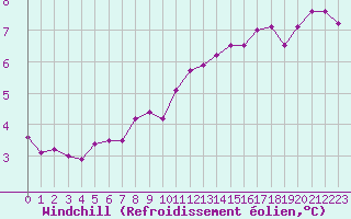 Courbe du refroidissement olien pour Dijon / Longvic (21)
