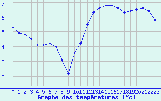 Courbe de tempratures pour Lannion (22)