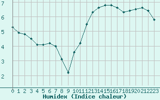 Courbe de l'humidex pour Lannion (22)