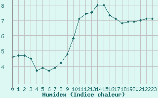 Courbe de l'humidex pour Muirancourt (60)