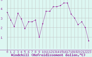 Courbe du refroidissement olien pour Saint-Brieuc (22)