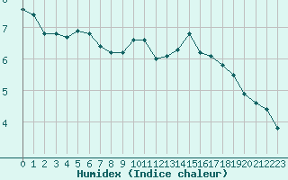 Courbe de l'humidex pour Valleroy (54)