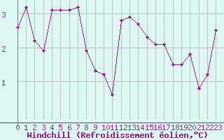 Courbe du refroidissement olien pour Lyon - Bron (69)