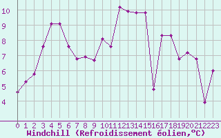 Courbe du refroidissement olien pour Vannes-Sn (56)