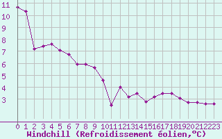 Courbe du refroidissement olien pour Baye (51)