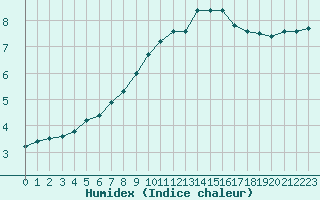 Courbe de l'humidex pour Champagne-sur-Seine (77)