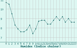 Courbe de l'humidex pour Cap Corse (2B)