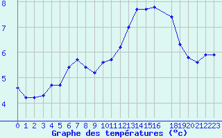 Courbe de tempratures pour Clermont de l