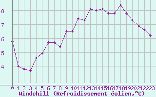 Courbe du refroidissement olien pour Combs-la-Ville (77)
