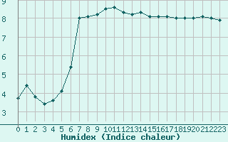 Courbe de l'humidex pour Ploumanac'h (22)