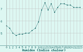 Courbe de l'humidex pour Le Puy - Loudes (43)