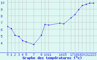 Courbe de tempratures pour Variscourt (02)