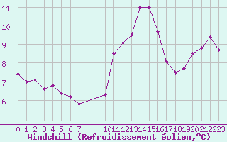 Courbe du refroidissement olien pour Grandfresnoy (60)