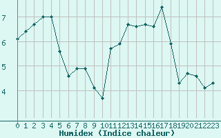 Courbe de l'humidex pour Abbeville (80)