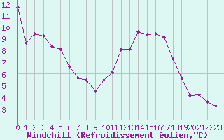 Courbe du refroidissement olien pour Thomery (77)