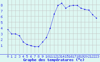 Courbe de tempratures pour Haegen (67)