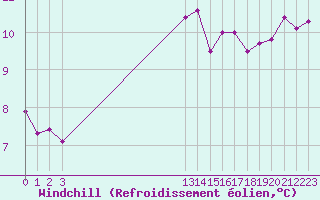 Courbe du refroidissement olien pour Grandfresnoy (60)