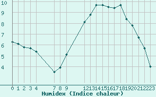 Courbe de l'humidex pour Saint-Haon (43)