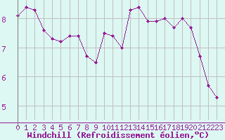Courbe du refroidissement olien pour Dunkerque (59)
