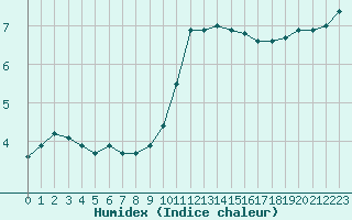 Courbe de l'humidex pour Saint-Etienne (42)