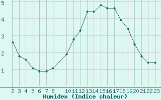 Courbe de l'humidex pour Saint-Bonnet-de-Bellac (87)