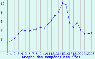 Courbe de tempratures pour Saint-Michel-Mont-Mercure (85)