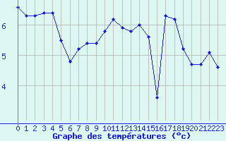 Courbe de tempratures pour Bonnecombe - Les Salces (48)