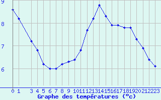 Courbe de tempratures pour Sandillon (45)