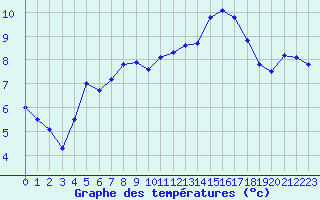 Courbe de tempratures pour Saint-Georges-d