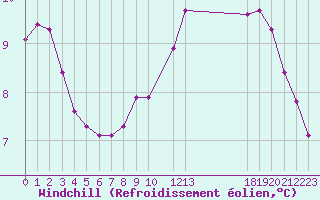 Courbe du refroidissement olien pour Potes / Torre del Infantado (Esp)